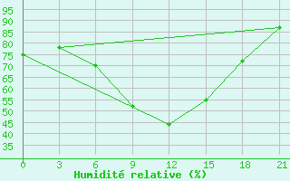 Courbe de l'humidit relative pour Moncegorsk