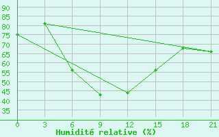 Courbe de l'humidit relative pour Ozinki