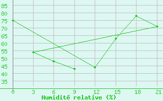 Courbe de l'humidit relative pour Fergana