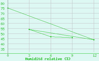 Courbe de l'humidit relative pour Igarka