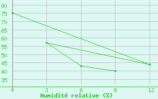 Courbe de l'humidit relative pour Atbasar