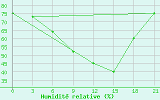 Courbe de l'humidit relative pour Vinica-Pgc