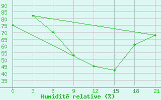 Courbe de l'humidit relative pour Liubashivka