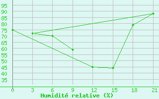 Courbe de l'humidit relative pour Kotel'Nic