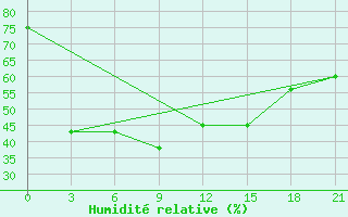 Courbe de l'humidit relative pour Cul'Man