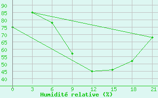 Courbe de l'humidit relative pour Klin