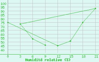 Courbe de l'humidit relative pour Kolezma