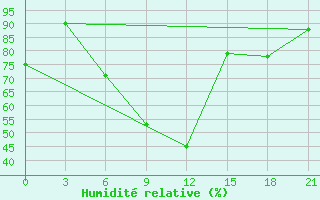 Courbe de l'humidit relative pour Serrai