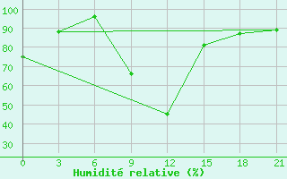 Courbe de l'humidit relative pour Vinnytsia