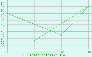 Courbe de l'humidit relative pour Orlinga