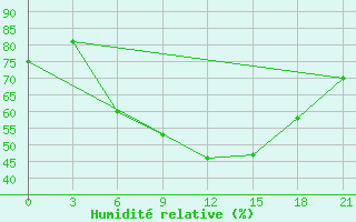 Courbe de l'humidit relative pour Ostaskov