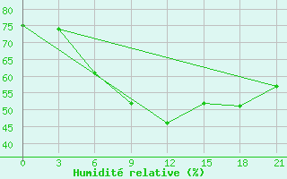 Courbe de l'humidit relative pour Tbilisi