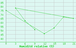 Courbe de l'humidit relative pour Bolnisi