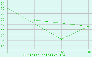 Courbe de l'humidit relative pour Nikel