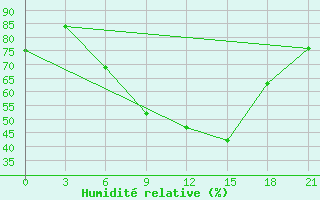 Courbe de l'humidit relative pour Mozyr