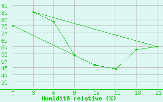 Courbe de l'humidit relative pour Kurdjali