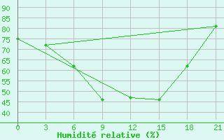 Courbe de l'humidit relative pour Nolinsk