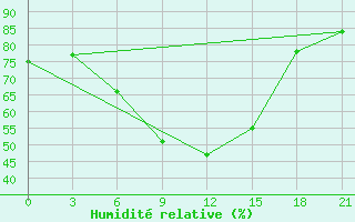 Courbe de l'humidit relative pour Birsk