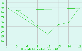 Courbe de l'humidit relative pour Orsa