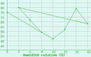 Courbe de l'humidit relative pour Kherson