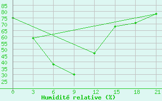 Courbe de l'humidit relative pour Nurata