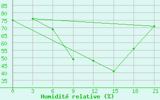 Courbe de l'humidit relative pour Athinai Airport