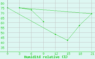 Courbe de l'humidit relative pour Dukstas