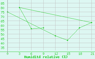 Courbe de l'humidit relative pour Babaevo