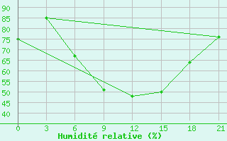 Courbe de l'humidit relative pour Kasin