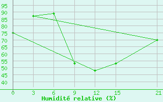 Courbe de l'humidit relative pour Pavilosta