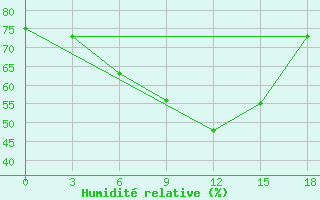 Courbe de l'humidit relative pour Izma