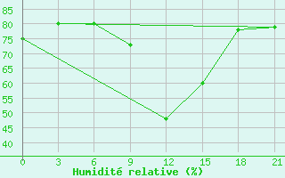 Courbe de l'humidit relative pour Zlobin