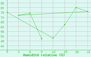 Courbe de l'humidit relative pour Avangard Zernosovhoz