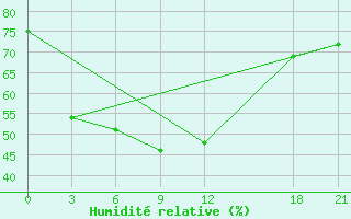 Courbe de l'humidit relative pour Shijiazhuang