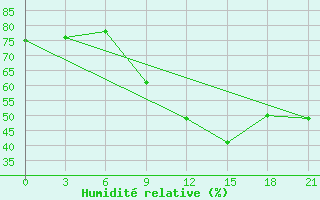 Courbe de l'humidit relative pour Efremov