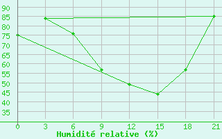 Courbe de l'humidit relative pour Orsa