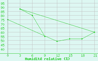 Courbe de l'humidit relative pour Kreschenka