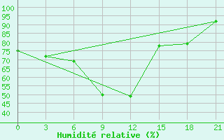 Courbe de l'humidit relative pour Vyborg