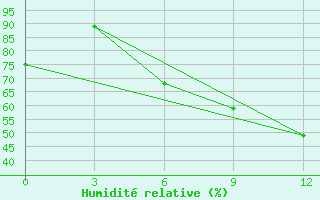 Courbe de l'humidit relative pour Vilnius