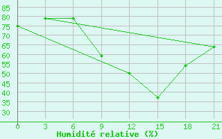 Courbe de l'humidit relative pour Meknes