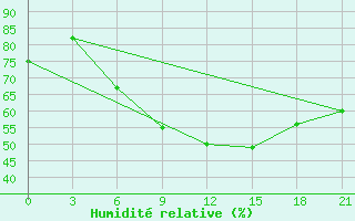 Courbe de l'humidit relative pour Mozyr