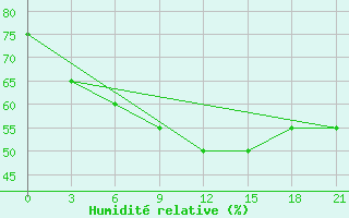 Courbe de l'humidit relative pour Pinsk