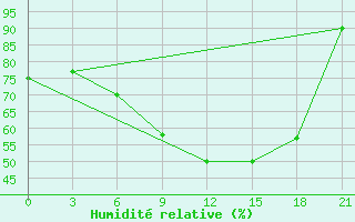 Courbe de l'humidit relative pour Zestafoni