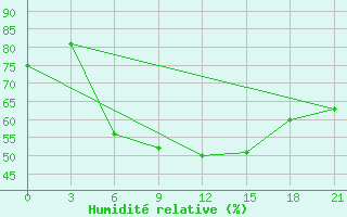 Courbe de l'humidit relative pour Njandoma