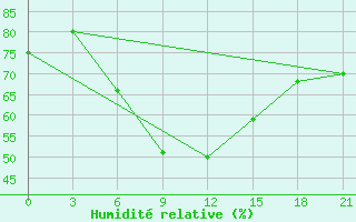 Courbe de l'humidit relative pour Dabaa