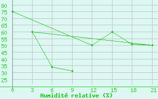 Courbe de l'humidit relative pour Peshawar