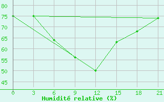 Courbe de l'humidit relative pour Cherdyn