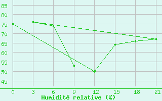 Courbe de l'humidit relative pour Chernivtsi