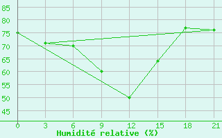 Courbe de l'humidit relative pour Buguruslan