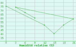 Courbe de l'humidit relative pour Kursk